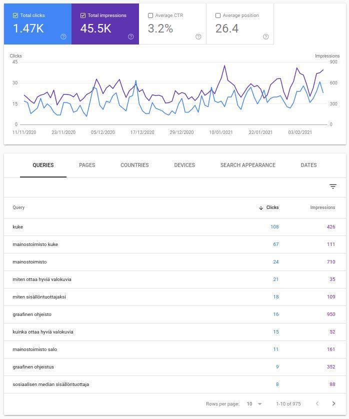 Search Console performance-analytiikka